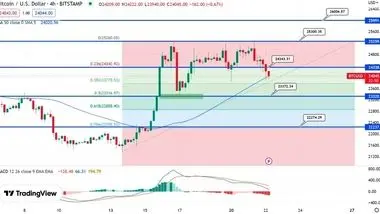 بررسی روند بیت کوین در بحبوحه جلسه کمیته بازار آزاد فدرال