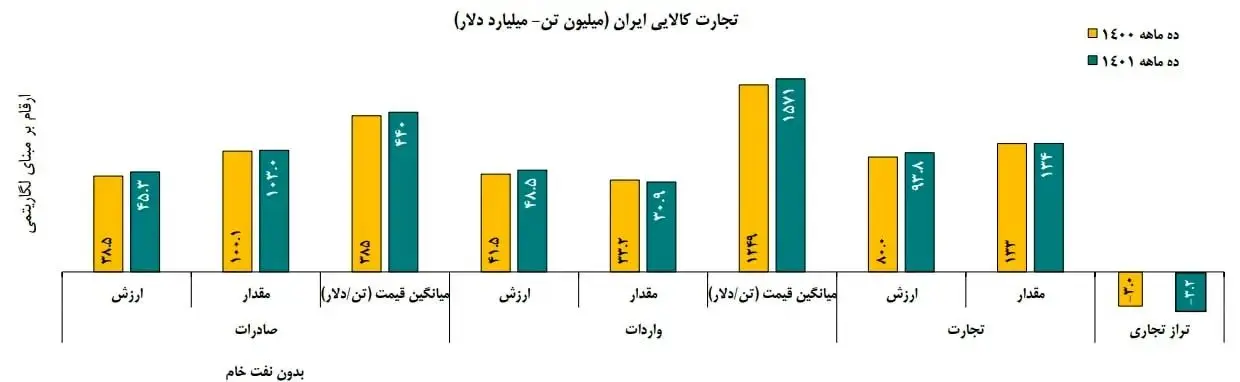 صادرات 45.3 میلیارد دلاری ایران بدون نفت خام در سال 1401