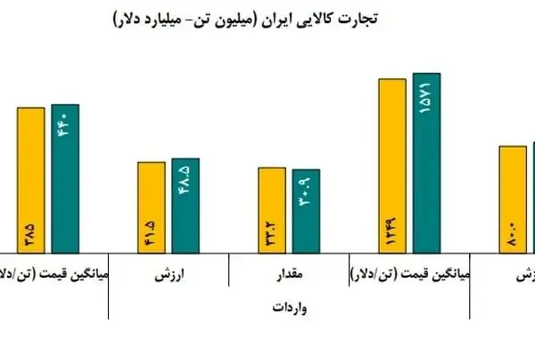 صادرات غیرنفتی ایران به ۳۶ میلیارد دلار ر‌سید