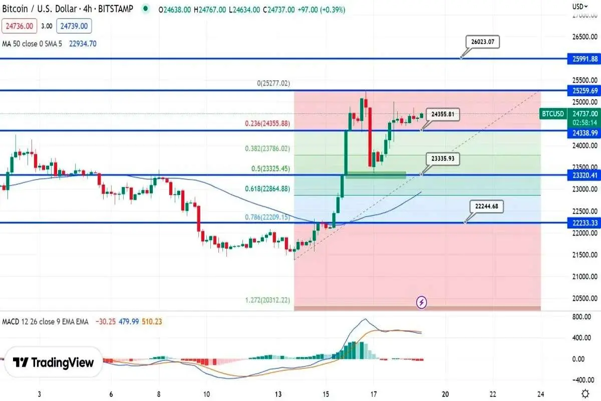 پیش بینی قیمت بیت کوین در محدوده 24 هزار دلار