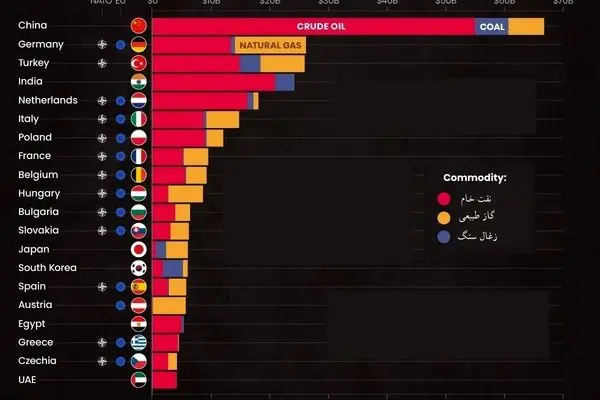 کدام کشورها در سال گذشته از روسیه سوخت فسیلی خریده‌اند؟