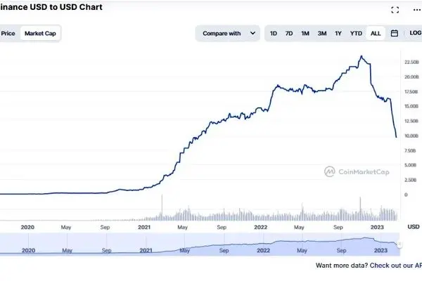 سقوط ارزش بازاری دلار بایننس به زیر 10 میلیارد دلار