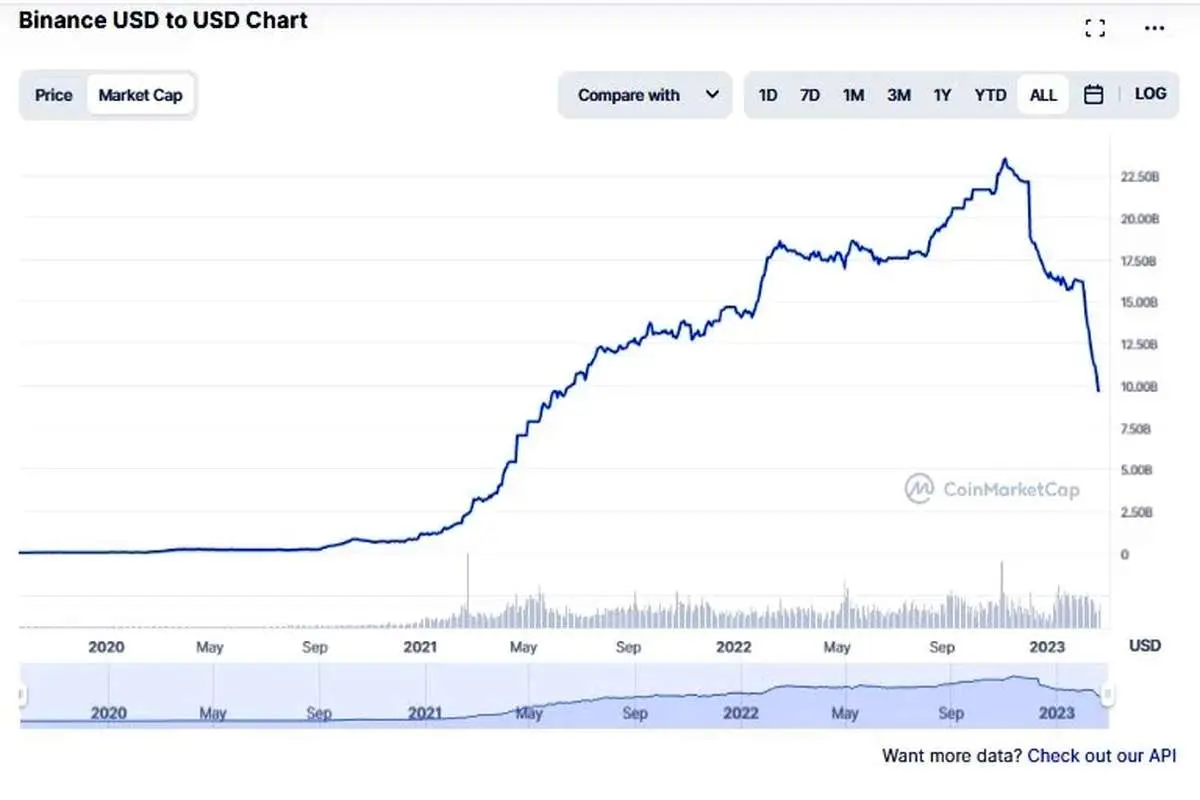 سقوط ارزش بازاری دلار بایننس به زیر 10 میلیارد دلار