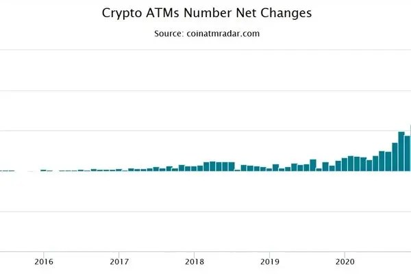 تعطیلی بی‌سابقه دستگاه‌های ATM ارز دیجیتال در 60 روز گذشته