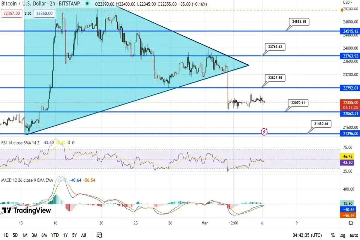 تلاش معامله‌گران بیت کوین برای حفظ سطح 22 هزار دلار