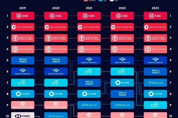 10 بانک برتر جهان از نظر ارزش برند در سال 2023