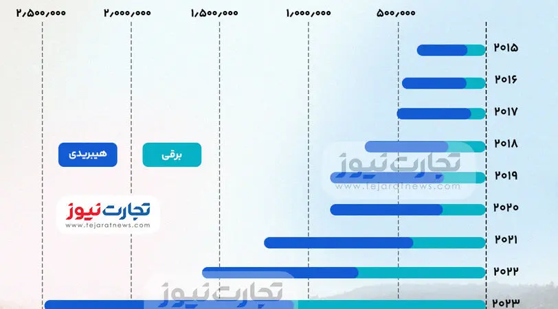 اینفوگرافی | رشد بی سابقه فروش خودروهای برقی در آمریکا 