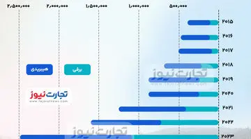 اینفوگرافی | رشد بی سابقه فروش خودروهای برقی در آمریکا 