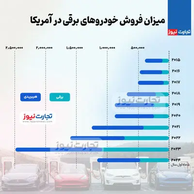 اینفوگرافی | رشد بی سابقه فروش خودروهای برقی در آمریکا 