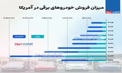 اینفوگرافی | رشد بی سابقه فروش خودروهای برقی در آمریکا 