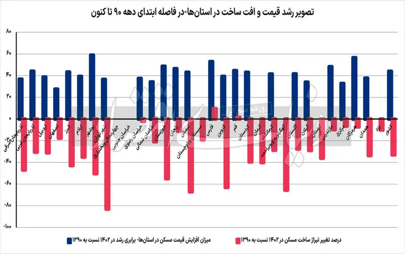 رشد قیمت افت و ساخت در استان ها