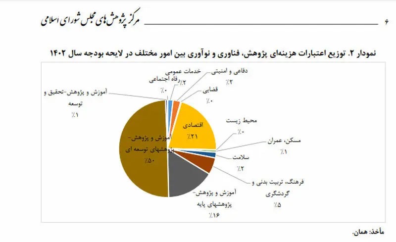 اعتبارات مالی و اعتبارات تملک دارایی‌های سرمایه‌ای 3