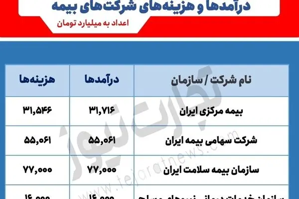 سهم ناچیز صنعت بیمه از بودجه 1402/ شرکت‌های بیمه در ایران آینده درخشانی دارند؟