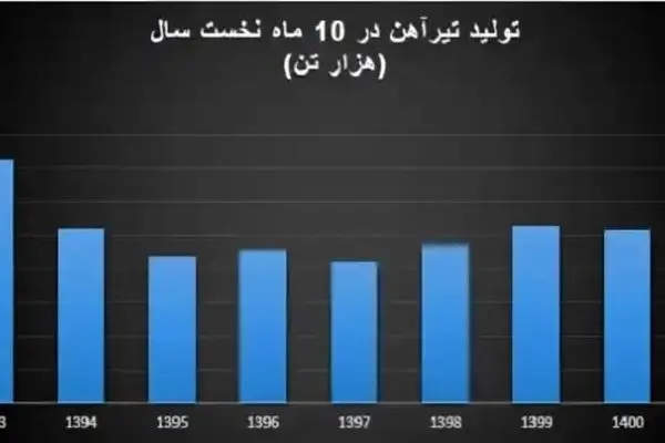 بررسی بازار تیرآهن در 8 سال گذشته؛ از تولید تا صادرات