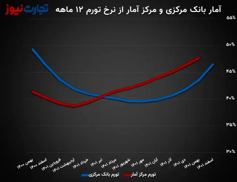 خیز بلند تورم در اسفند ماه / چرا نرخ تورم مرکز آمار منتشر نشد؟