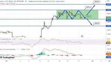 بررسی روند قیمت بیت کوین همزمان با بازگشت قیمت به 27 هزار دلار