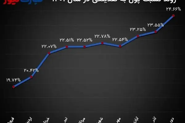 آخرین وضعیت نقدینگی و پایه پولی/ نسبت پول به نقدینگی رکورد 10 ساله را شکست