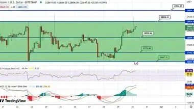 قیمت بیت کوین پیش از انتشار داده‌های تولید ناخالص داخلی ایالات متحده