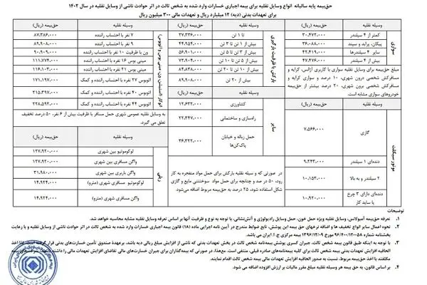 افزایش 30 درصدی حق بیمه شخص ثالث در 1402 / تقاضا برای بیمه کمتر می‌شود؟