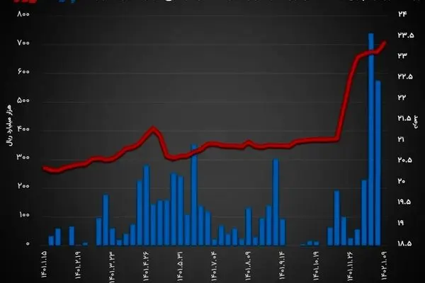 ادامه صعود نرخ بهره بین بانکی در سال جدید / نرخ سود بازار شبانه به 23.36 درصد رسید