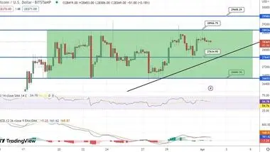 پیش‌بینی قیمت بیت کوین در سطح 28 هزار دلار / اصلاح قیمت نزدیک است؟