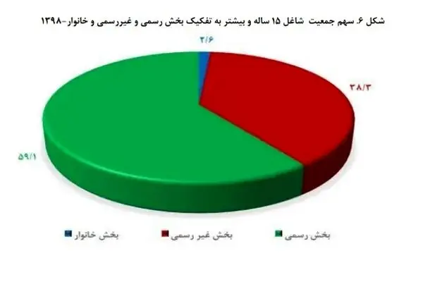 سهم اشتغال غیررسمی از بازار کار ایران چقدر است؟/ بررسی دلایل کاهش توان چانه‌زنی تشکل‌های کارگری