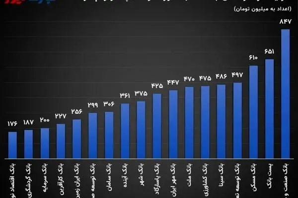 تبعیض در پرداخت وام به سود کارمندان بانکی/ کدام بانک بیشترین وام را به کارکنان خود می‌دهد؟