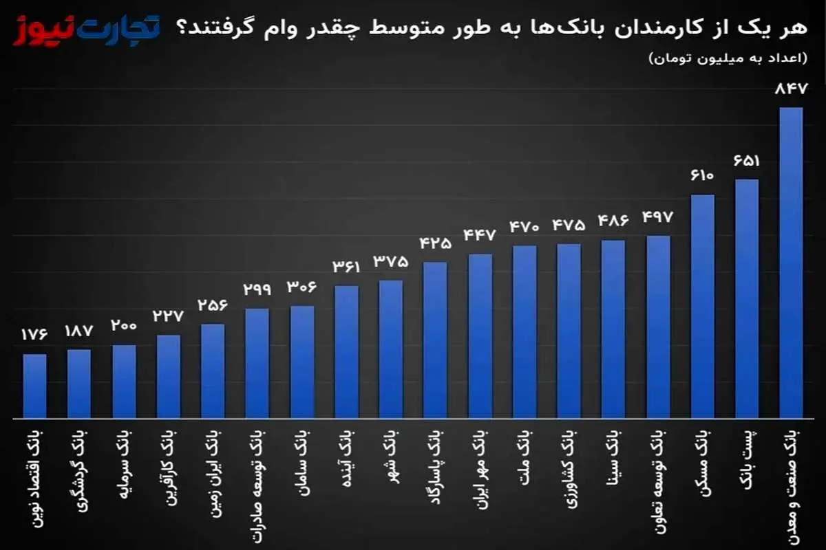 تبعیض در پرداخت وام به سود کارمندان بانکی/ کدام بانک بیشترین وام را به کارکنان خود می‌دهد؟