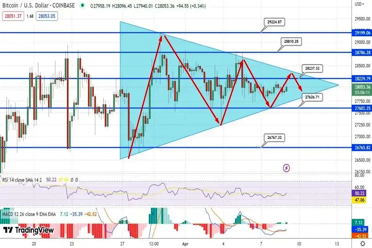 روند نوسانی قیمت بیت کوین در میانه اصلاح بازار ارز دیجیتال