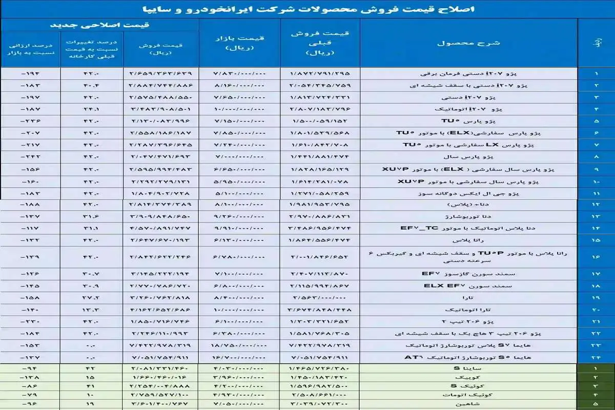 خودروهای ثبت‌نامی با قیمت جدید به دست مشتریان می‌رسد