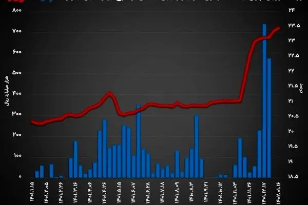 نرخ بهره بین بانکی به 23.46 درصد رسید / نرخ ریپو ثابت ماند