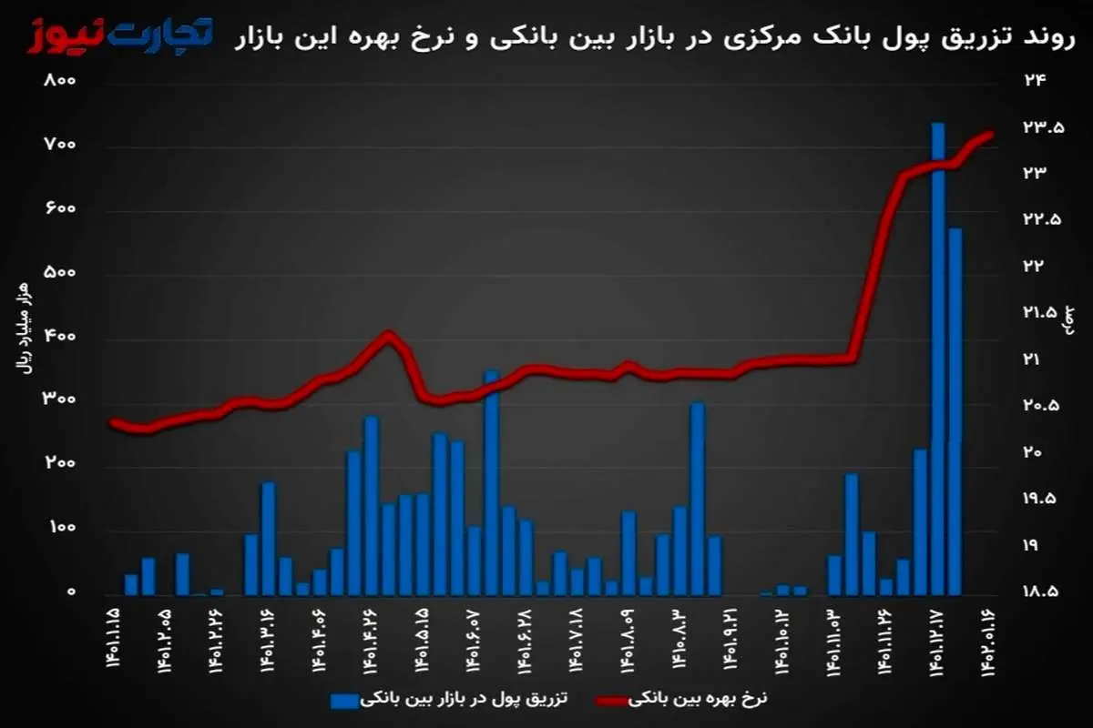 نرخ بهره بین بانکی به 23.46 درصد رسید / نرخ ریپو ثابت ماند