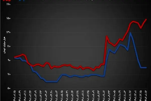 تشدید نیاز بانک‌ها به نقدینگی در اولین عملیات بازار باز/ 230 همت در بازار بین بانکی تزریق شد