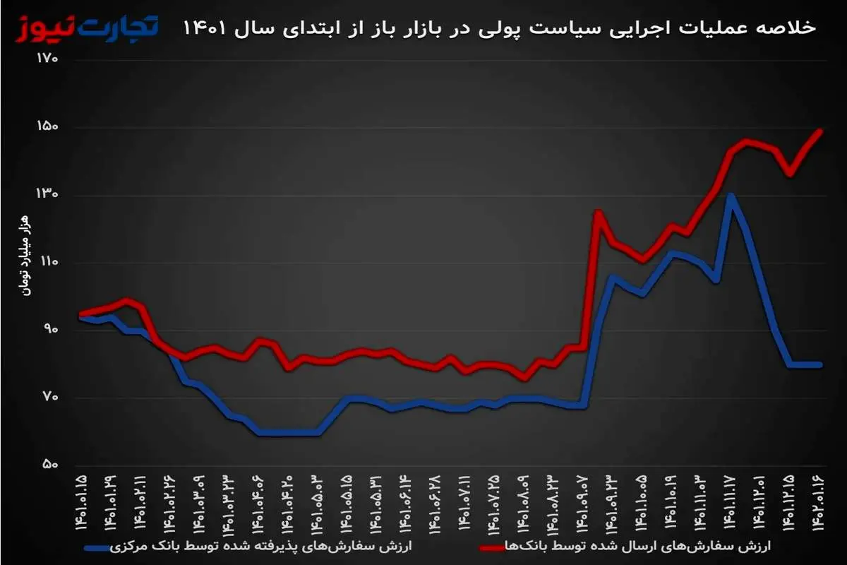 تشدید نیاز بانک‌ها به نقدینگی در اولین عملیات بازار باز/ 230 همت در بازار بین بانکی تزریق شد