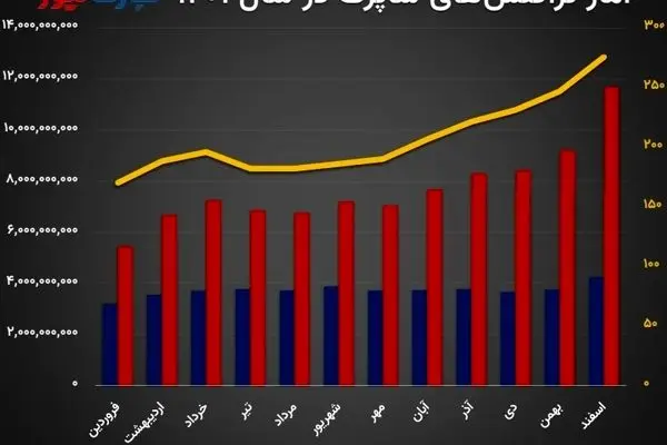 تورم، مبلغ تراکنش‌های بانکی را افزایش داد/ هر تراکنش چقدر آب می‌خورد؟