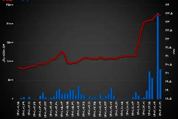 ترمز نرخ بهره بین بانکی/ نرخ سود بازار شبانه به 23.43 درصد رسید