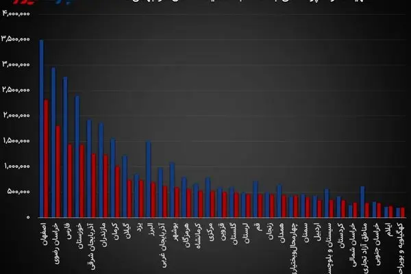 دست کوتاه استان‌های محروم از وام بانکی/ بیش از نصف وام‌ها به تهرانی‌ها رسید!