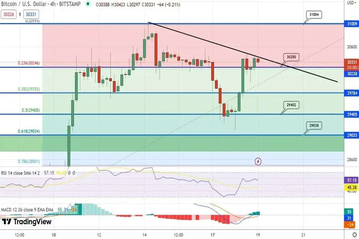 روند بیت‌کوین با کاهش قیمت به سطح حمایت 29 هزار دلار