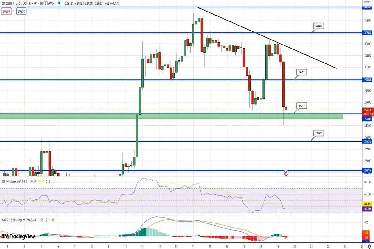 بررسی روند قیمت بیت کوین با از دست رفتن سطح 29 هزار دلار