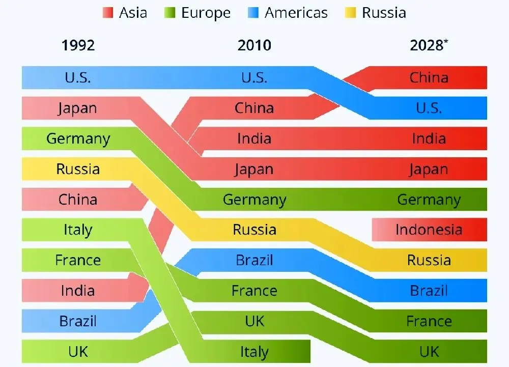 سبقت چین از آمریکا در ۲۰۲۸ / جایگاه ۱۰ اقتصاد بزرگ چه تغییری می‌کند؟