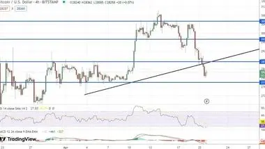 روند قیمت بیت کوین پس از کاهش به زیر 28 هزار و 500 دلار