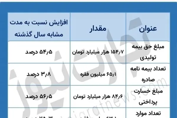 بررسی عملکرد صنعت بیمه در بهمن 1401/ خسارت‌ پرداختی 25 درصد رشد کرد