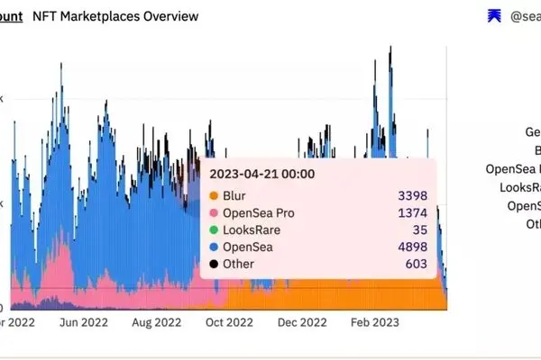 فروش NFT در بازار به پایین‌ترین میزان خود در یک سال گذشته رسید