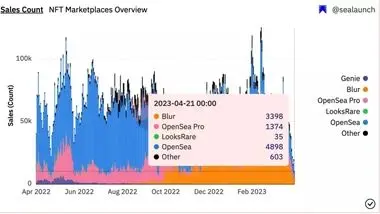 فروش NFT در بازار به پایین‌ترین میزان خود در یک سال گذشته رسید