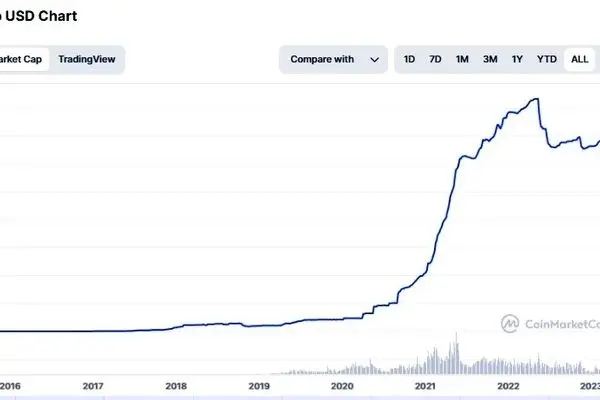 تتر؛ برنده جنگ استیبل‌کوین‌های بازار ارز دیجیتال