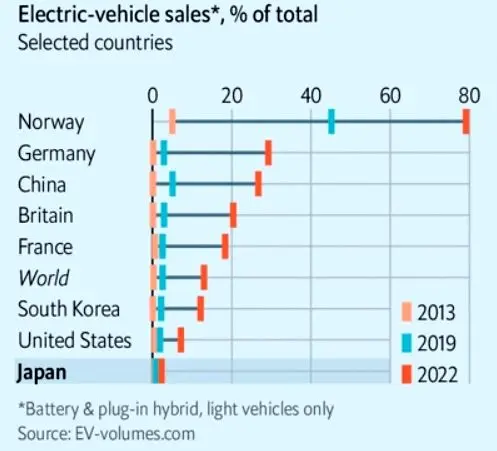 شکست ژاپن در رقابت جهانیِ خودروی برقی/غول خودروساز، تسلیم تسلا می‌شود؟