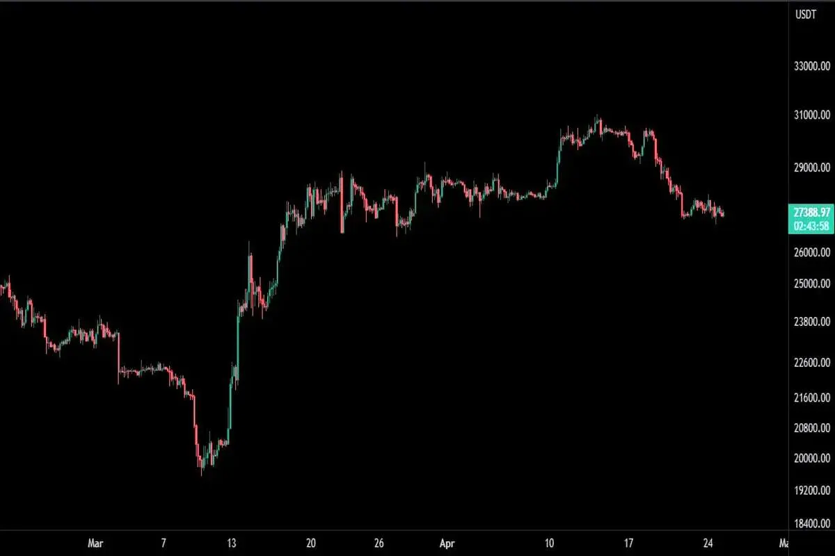 پیش‌بینی قیمت بیت کوین در حفظ حمایت 27 هزار دلاری