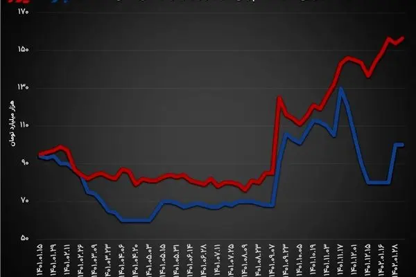 بسط پول در بازار باز به حداقل رسید/ بانک‌ها تنها 8.2 همت از بانک مرکزی وام گرفتند