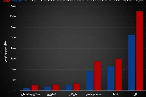 چقدر وام در سال 1401 پرداخت شد؟/ کاهش 2.1 درصدی سهم کسب‌وکارها از تسهیلات بانکی