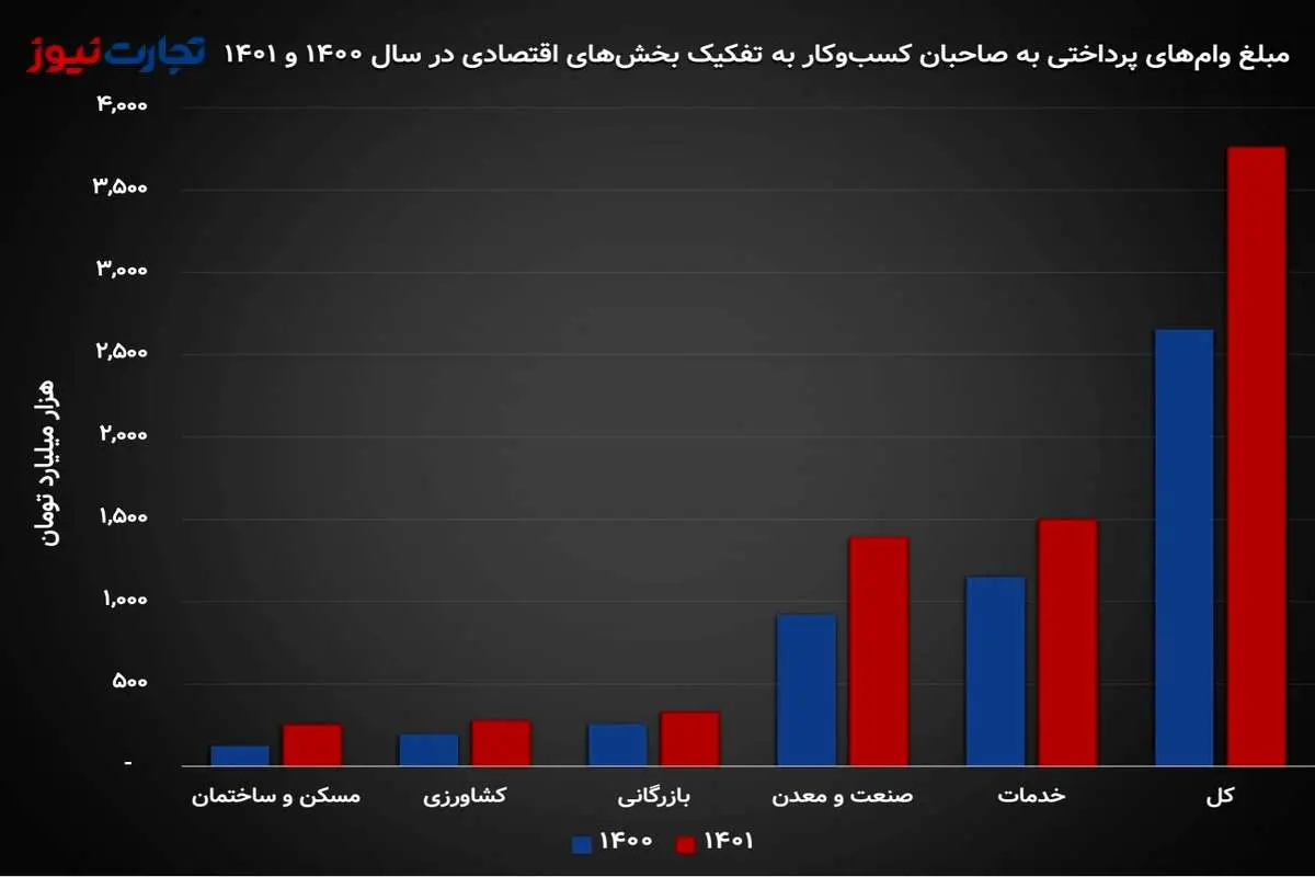 چقدر وام در سال 1401 پرداخت شد؟/ کاهش 2.1 درصدی سهم کسب‌وکارها از تسهیلات بانکی